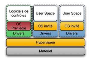 Diagramme d'architecture d'hyperviseur