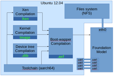 Compilation et boot wrapper