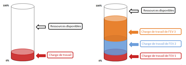 Charge de travail de serveurs