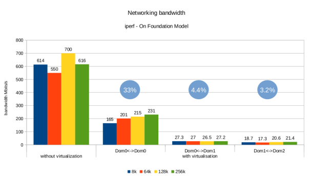 Xen network bandwidth